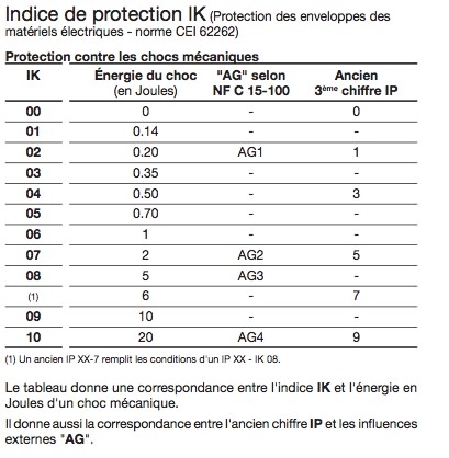 indice protection ik