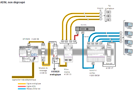 adsl non dégroupé