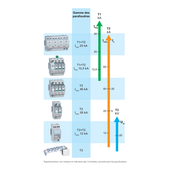 Legrand - Parafoudre  typeT1 + typeT2 Iimp 12,5kA/pôle - 4P - 4 modules - Réf : 412275
