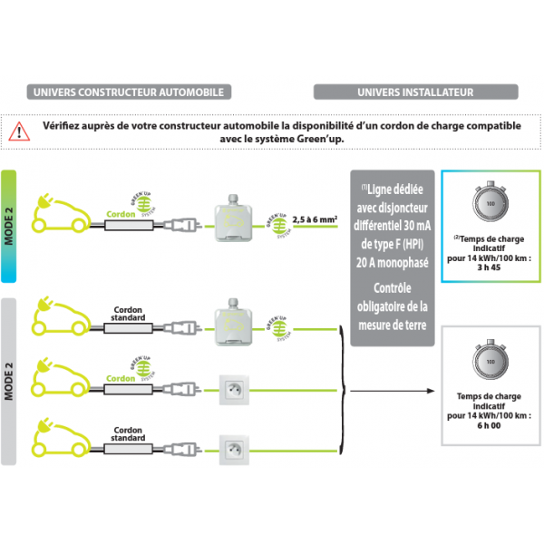 Prise encastrée étanche Legrand Green'Up Access véhicule