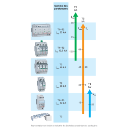 Legrand - Parafoudre basse tension - typeT2 - Imax 40kA/pôle - 1P+N - 2 modules - Réf : 412244