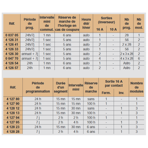 Interrupteur horaire programmable 2 SORTIES HEBDO. ASTRONOMIQUE 230V  BLUETOOTH LEGRAND 412724